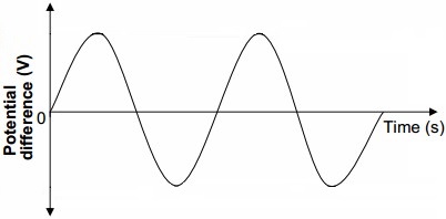 an alternating generator produce produces an alternating potential different
        with the shape of a sine wave