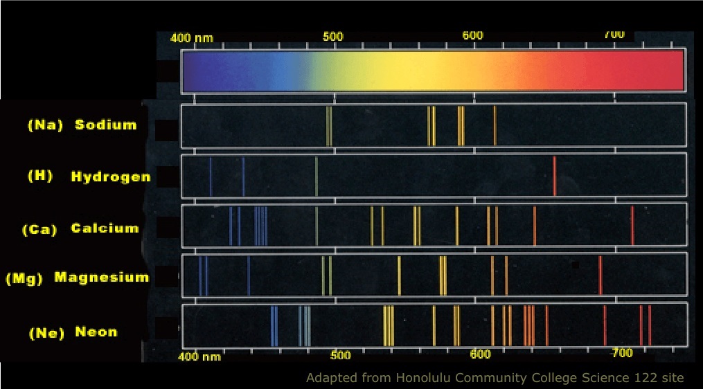 line spectra for elements