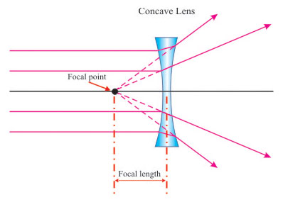 parallel rays passing through a concave lens
