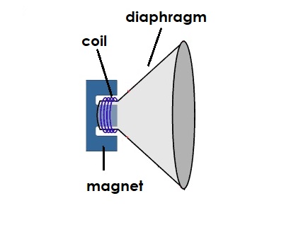 the output of a direct-current generator