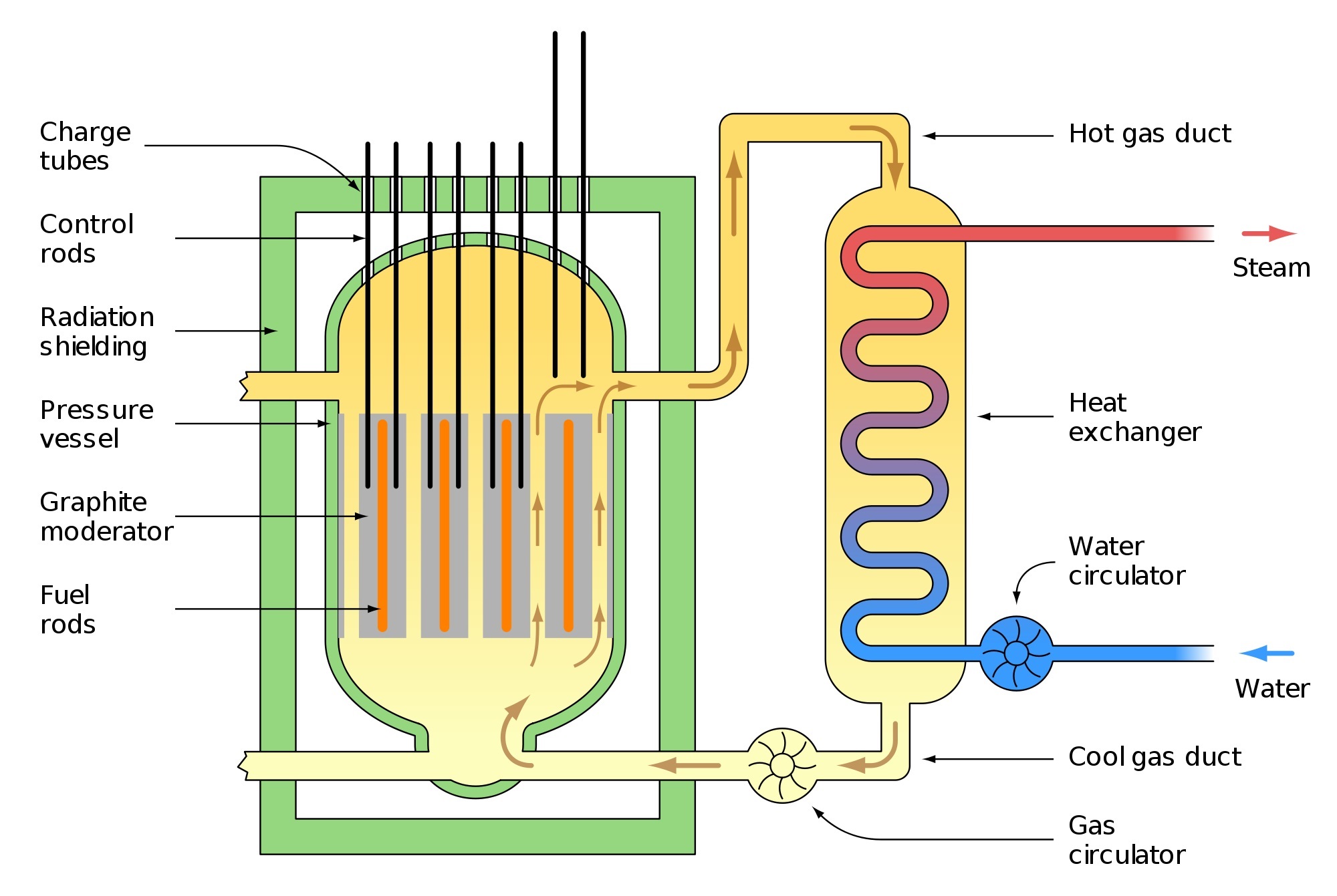 a nuclear reactor