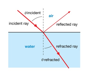 not all the light hitting a surface will be refracted as some will be reflected