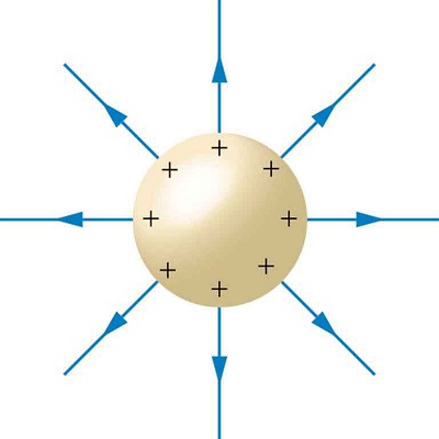 the field lines around a positive charge radiate outwards at 90 degrees